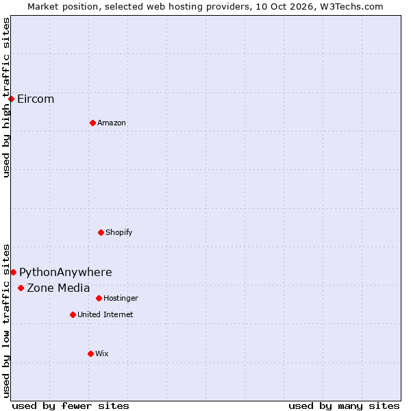 Market position of Zone Media vs. PythonAnywhere vs. Eircom