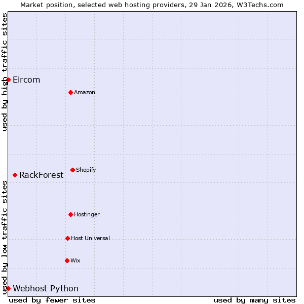 Market position of RackForest vs. Webhost Python vs. Eircom