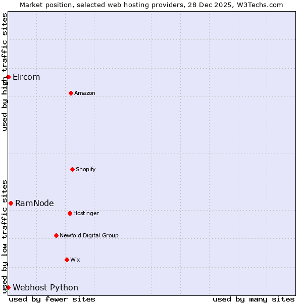 Market position of RamNode vs. Webhost Python vs. Eircom