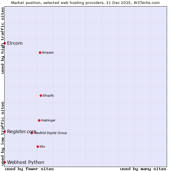 Market position of Register.com vs. Webhost Python vs. Eircom