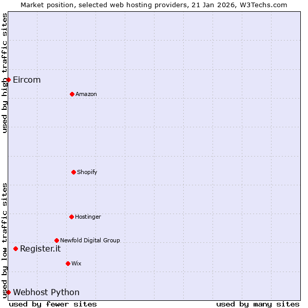 Market position of Register.it vs. Webhost Python vs. Eircom
