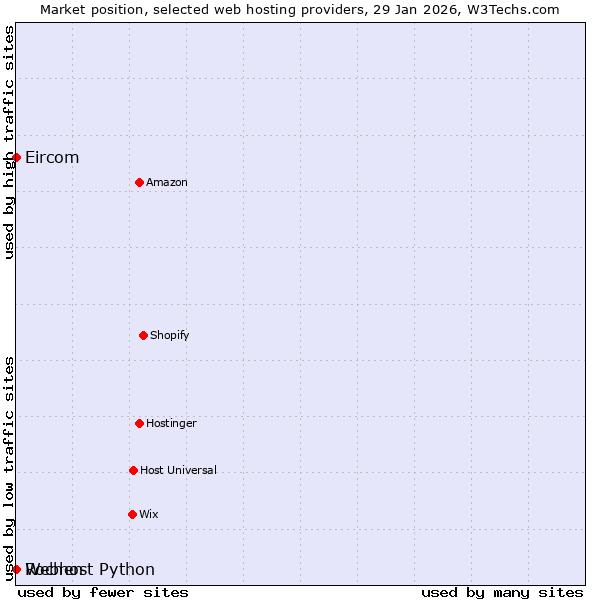 Market position of Webhost Python vs. Eircom vs. Rochen