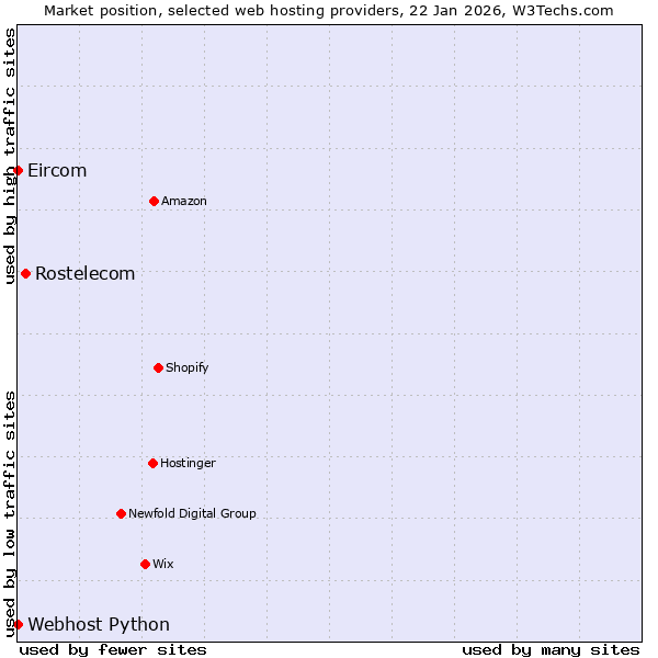Market position of Rostelecom vs. Webhost Python vs. Eircom