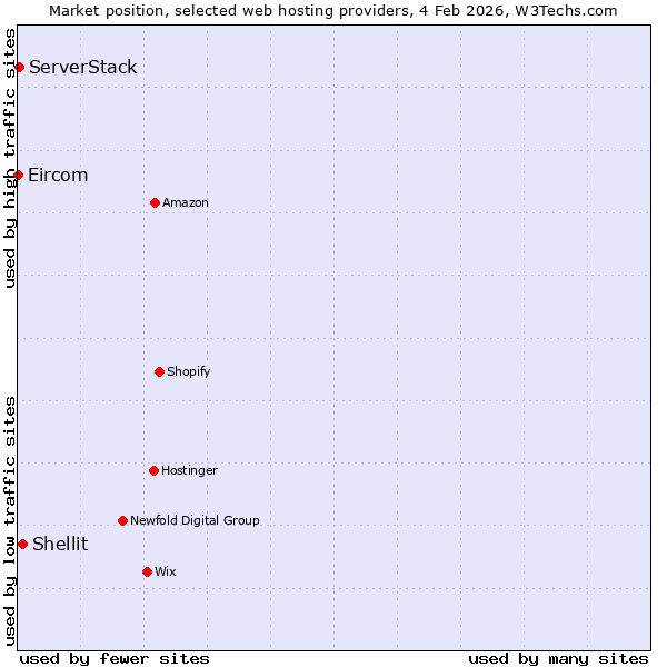 Market position of Shellit vs. ServerStack vs. Eircom