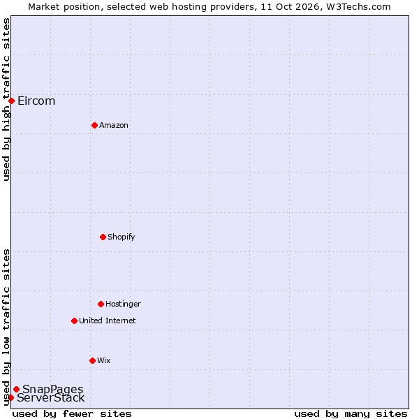 Market position of SnapPages vs. Eircom vs. ServerStack