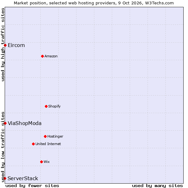 Market position of ViaShopModa vs. Eircom vs. ServerStack