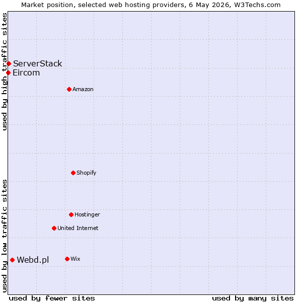 Market position of Webd.pl vs. ServerStack vs. Eircom