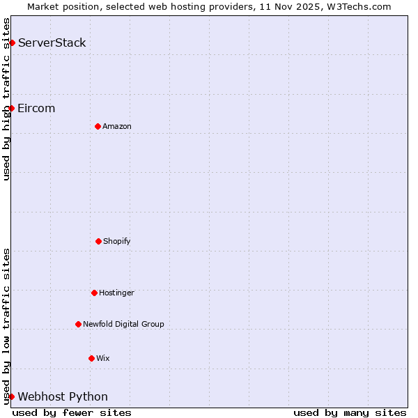 Market position of ServerStack vs. Webhost Python vs. Eircom