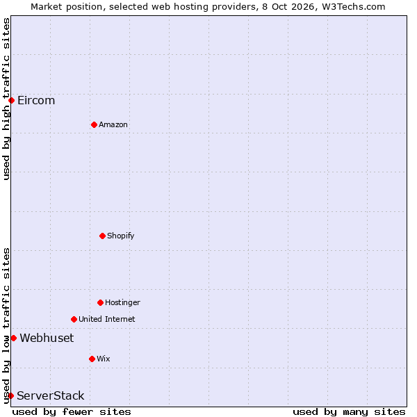 Market position of Webhuset vs. ServerStack vs. Eircom
