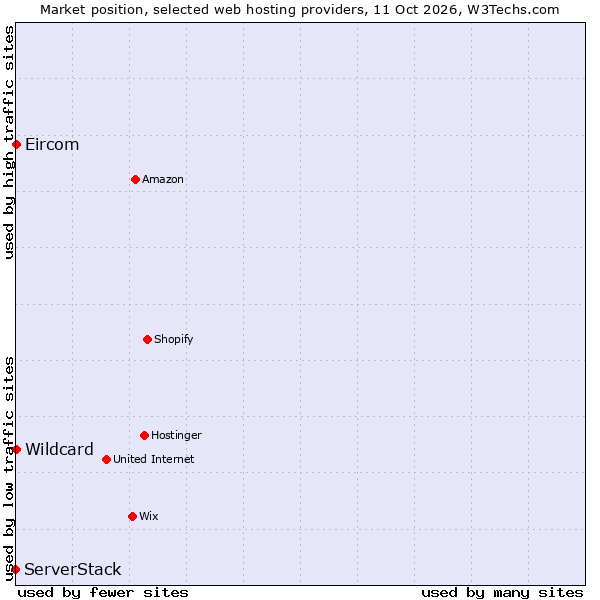 Market position of Wildcard vs. Eircom vs. ServerStack