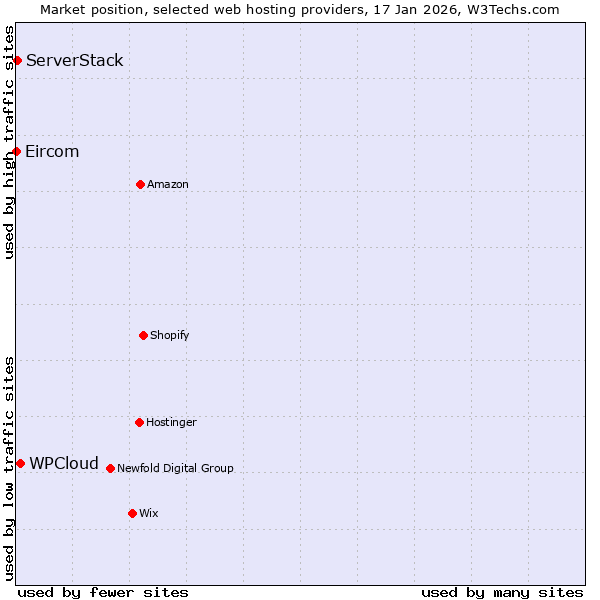 Market position of WPCloud vs. ServerStack vs. Eircom