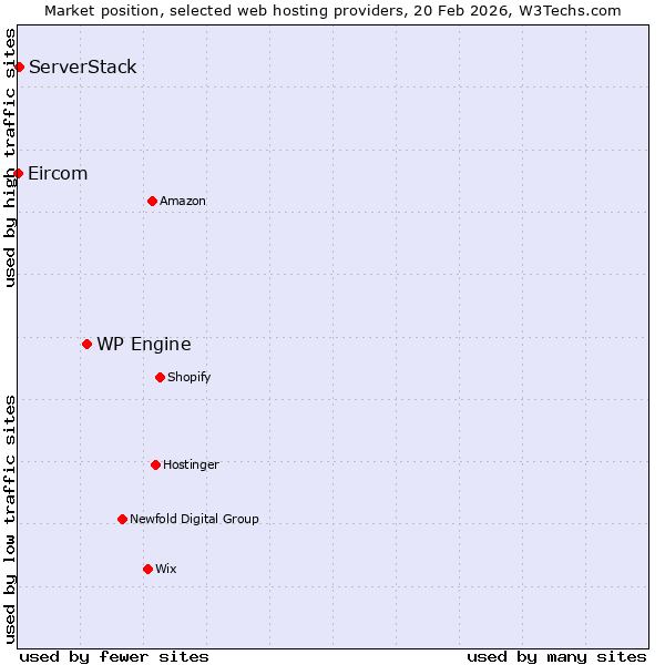 Market position of WP Engine vs. ServerStack vs. Eircom