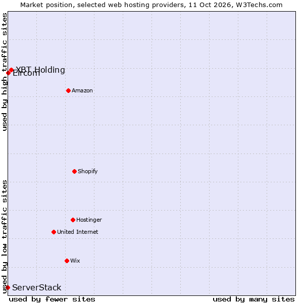Market position of XBT Holding vs. Eircom vs. ServerStack