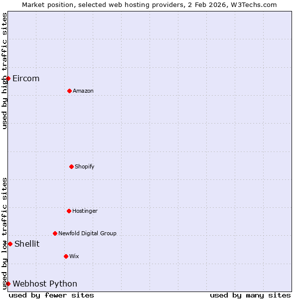 Market position of Shellit vs. Webhost Python vs. Eircom