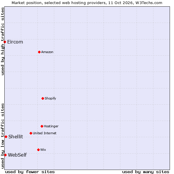 Market position of Shellit vs. WebSelf vs. Eircom