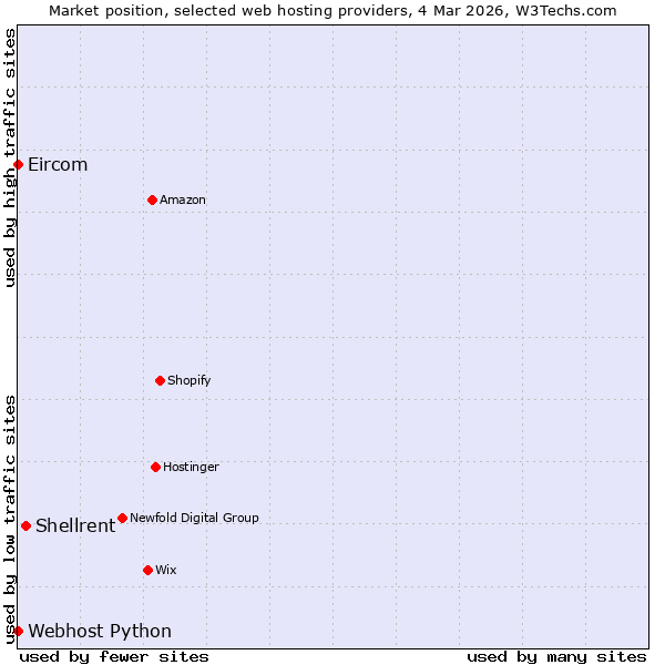 Market position of Shellrent vs. Webhost Python vs. Eircom