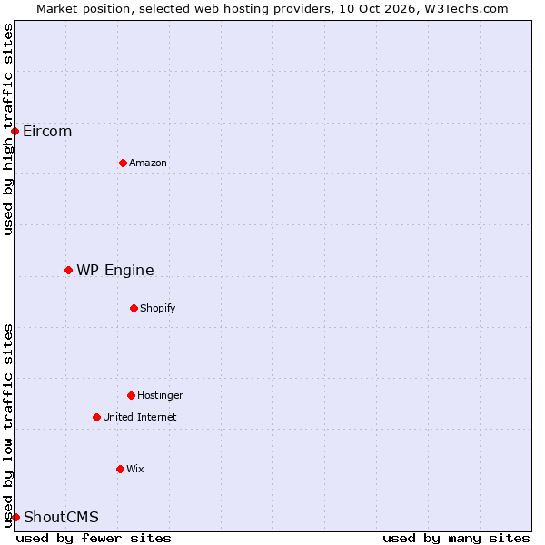 Market position of WP Engine vs. ShoutCMS vs. Eircom