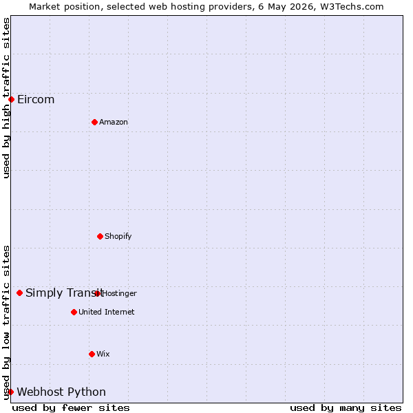 Market position of Simply Transit vs. Webhost Python vs. Eircom