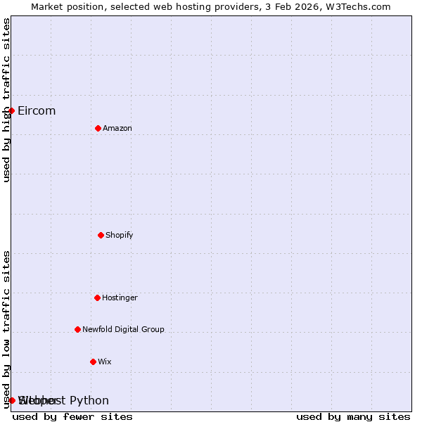 Market position of Sitoper vs. Webhost Python vs. Eircom