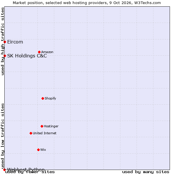 Market position of SK Holdings C&C vs. Eircom vs. Webhost Python