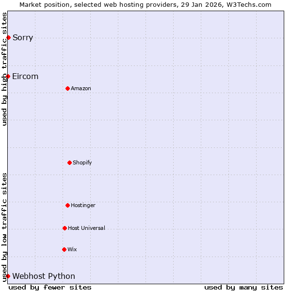 Market position of Sorry vs. Webhost Python vs. Eircom
