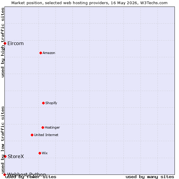 Market position of StoreX vs. Eircom vs. Webhost Python