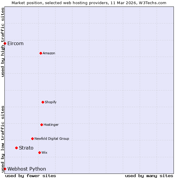 Market position of Strato vs. Webhost Python vs. Eircom