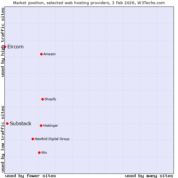 Market position of Substack vs. Eircom