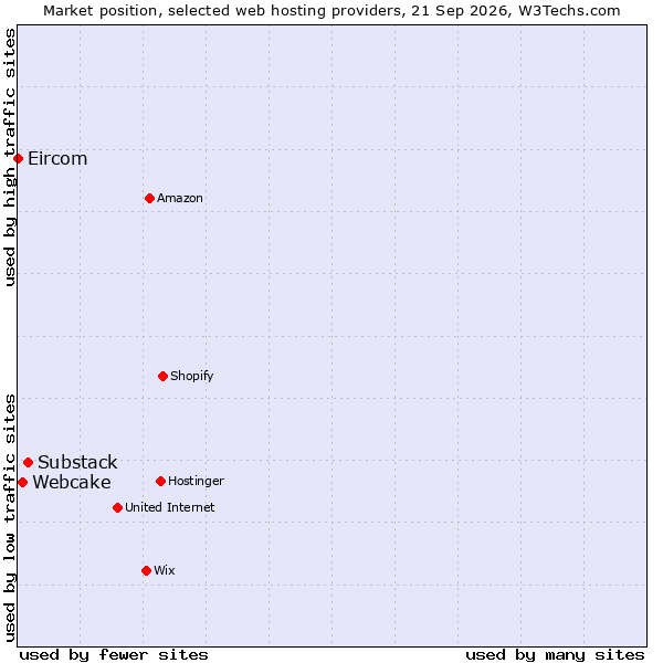 Market position of Substack vs. Webcake vs. Eircom
