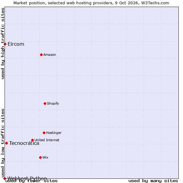 Market position of Tecnocrática vs. Eircom vs. Webhost Python