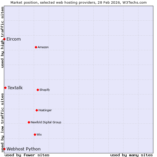 Market position of Textalk vs. Webhost Python vs. Eircom