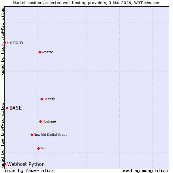 Market position of BASE vs. Webhost Python vs. Eircom