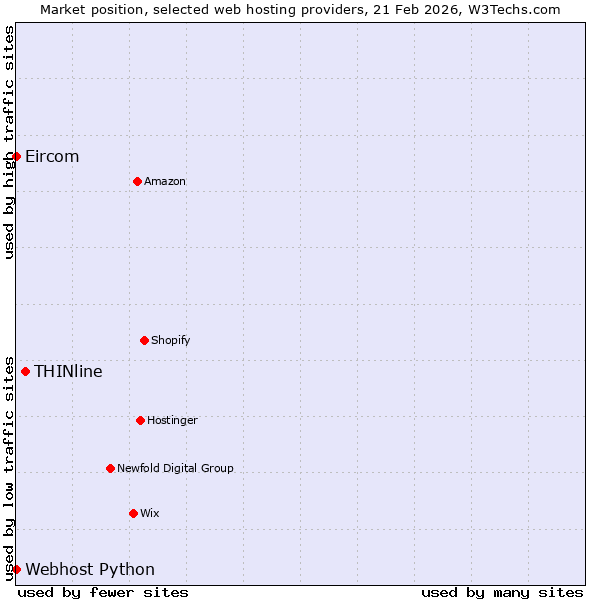 Market position of THINline vs. Webhost Python vs. Eircom