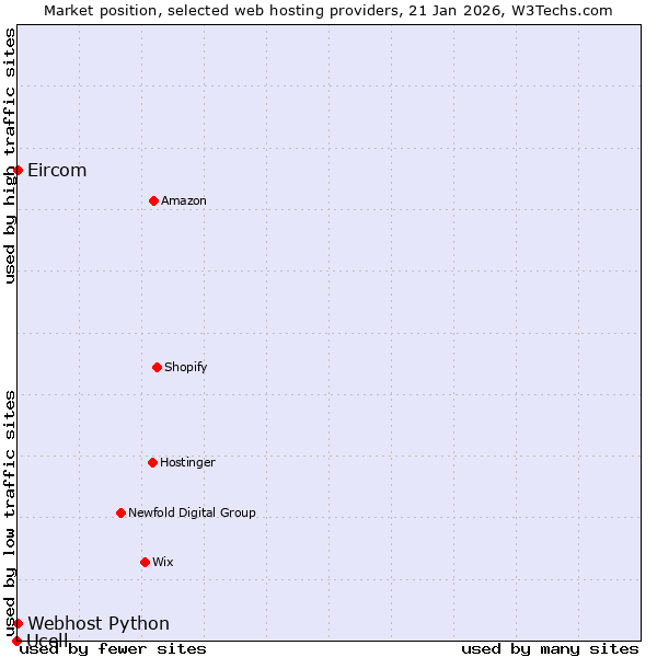 Market position of Webhost Python vs. Eircom vs. Ucell