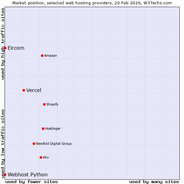 Market position of Vercel vs. Webhost Python vs. Eircom