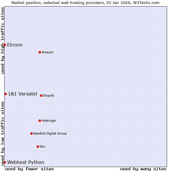 Market position of 1&1 Versatel vs. Webhost Python vs. Eircom