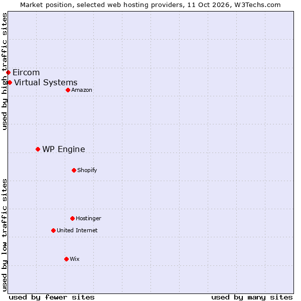 Market position of WP Engine vs. Virtual Systems vs. Eircom