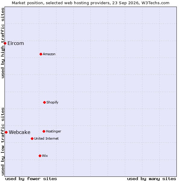 Market position of Webcake vs. Eircom