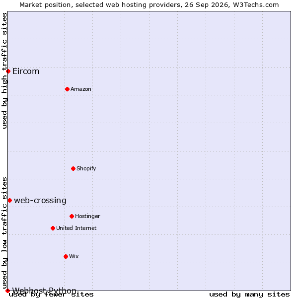 Market position of web-crossing vs. Eircom vs. Webhost Python