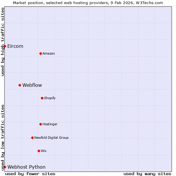 Market position of Webflow vs. Webhost Python vs. Eircom