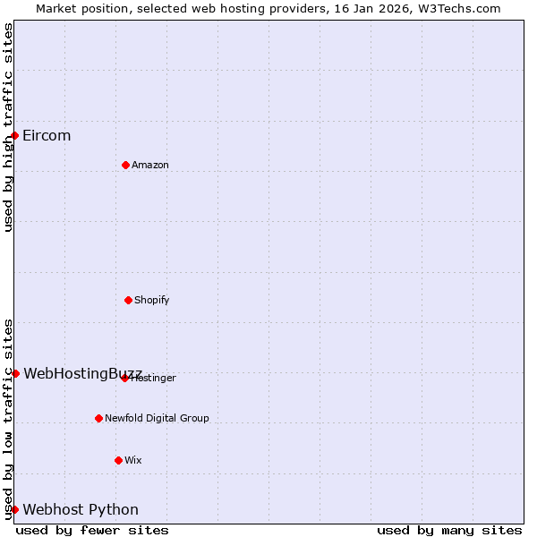 Market position of WebHostingBuzz vs. Webhost Python vs. Eircom