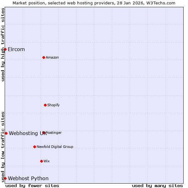 Market position of Webhosting UK vs. Webhost Python vs. Eircom