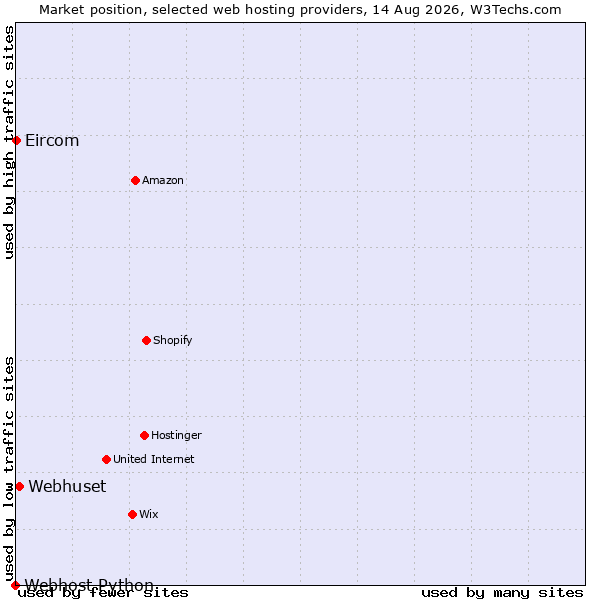 Market position of Webhuset vs. Eircom vs. Webhost Python