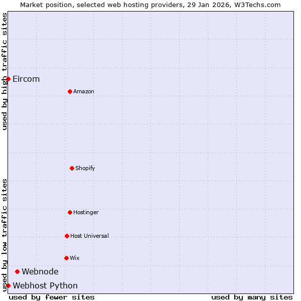 Market position of Webnode vs. Webhost Python vs. Eircom