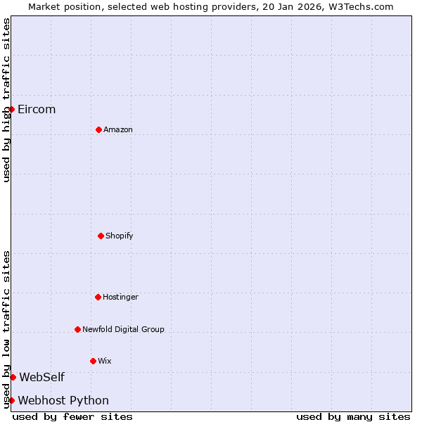 Market position of WebSelf vs. Webhost Python vs. Eircom