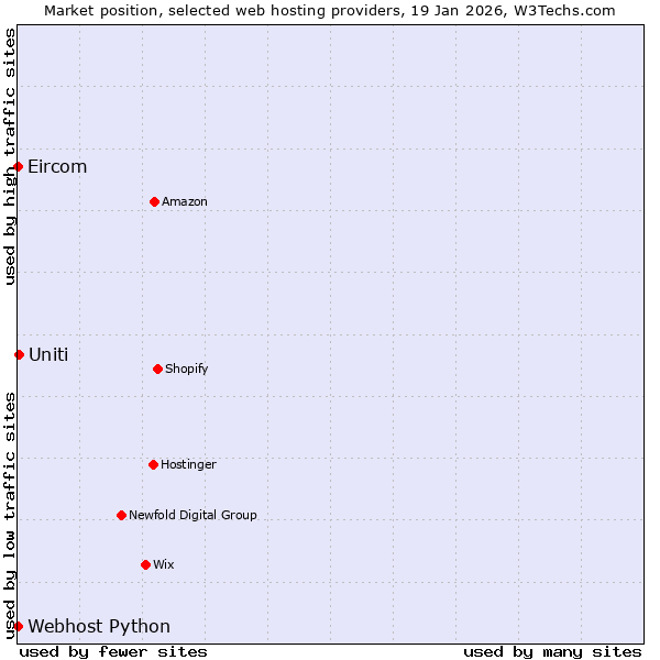 Market position of Uniti vs. Webhost Python vs. Eircom