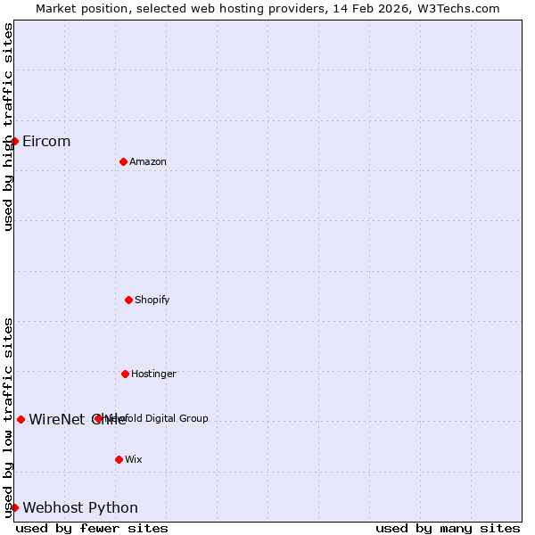 Market position of WireNet Chile vs. Webhost Python vs. Eircom