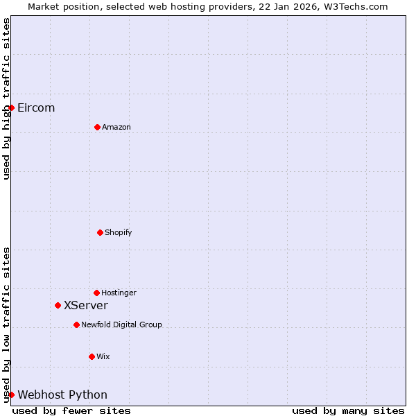 Market position of XServer vs. Webhost Python vs. Eircom