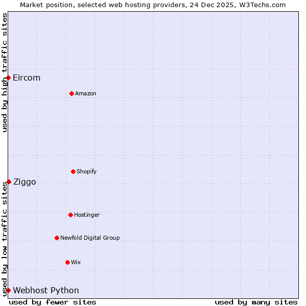 Market position of Ziggo vs. Webhost Python vs. Eircom