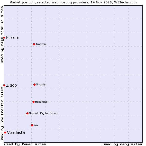 Market position of Vendasta vs. Ziggo vs. Eircom